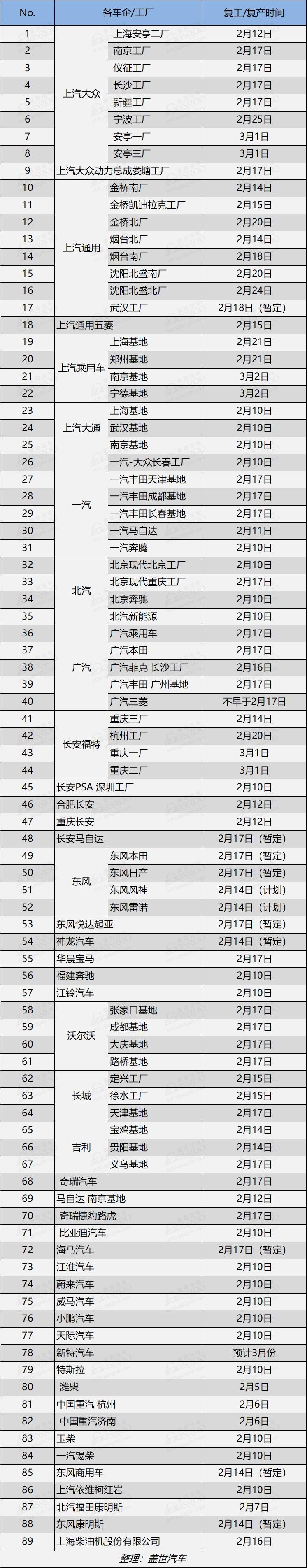 復工復產正當時 車企損失知多少