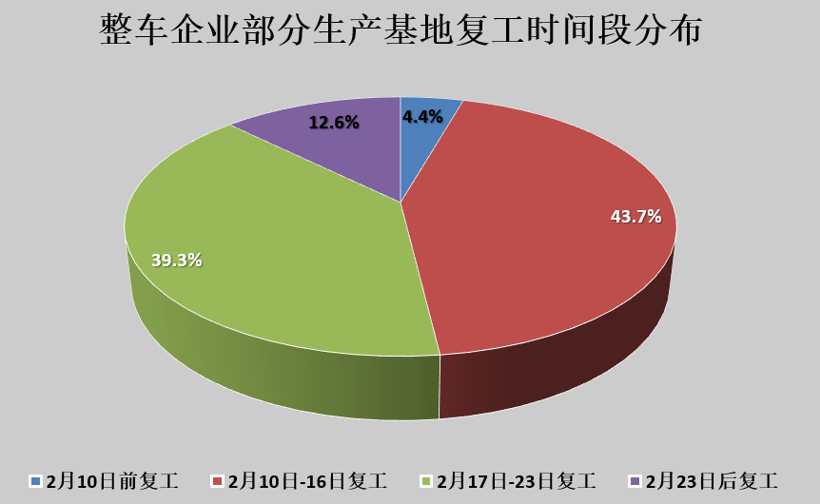 復工復產正當時 車企損失知多少