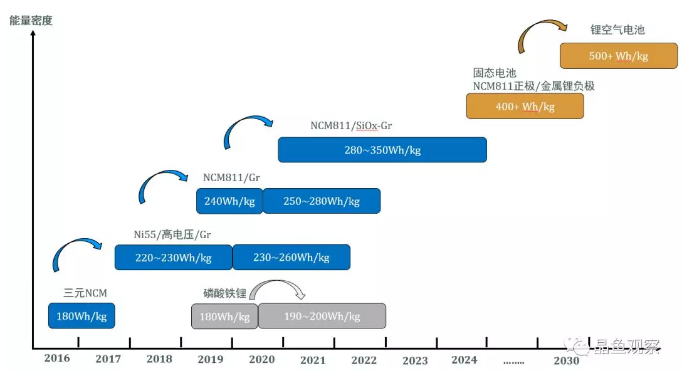 無鈷電池：三元or磷酸鐵鋰