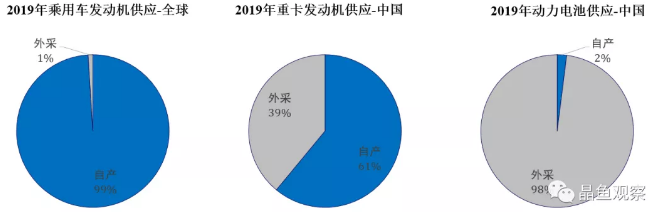 電池供給：獨立電池企業供應or整車廠自產