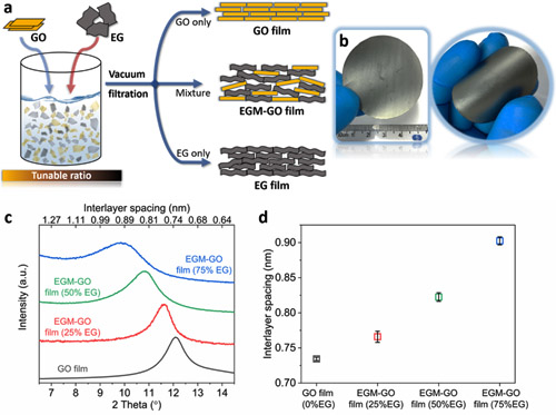 圖1. 片層間距可調(diào)節(jié)的復(fù)合石墨烯薄膜的制備過程