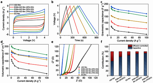 圖3. 片層間距可調(diào)節(jié)的復(fù)合石墨烯薄膜的電化學(xué)表征