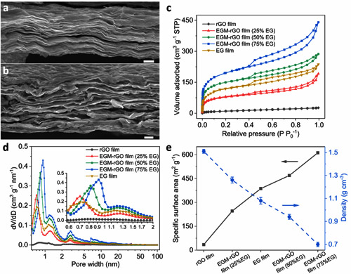 圖2. 片層間距可調(diào)節(jié)的復(fù)合石墨烯薄膜的結(jié)構(gòu)表征