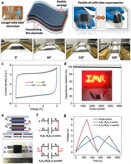 圖5. 制作全固態(tài)電化學(xué)電容器及其智能設(shè)計(jì)