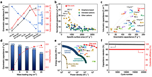 圖4. 電化學(xué)電容器性能