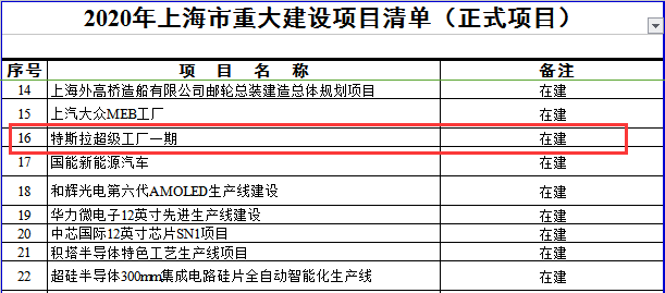 上海特斯拉超級工廠恢復生產 二期被列入上海市重大預備項目