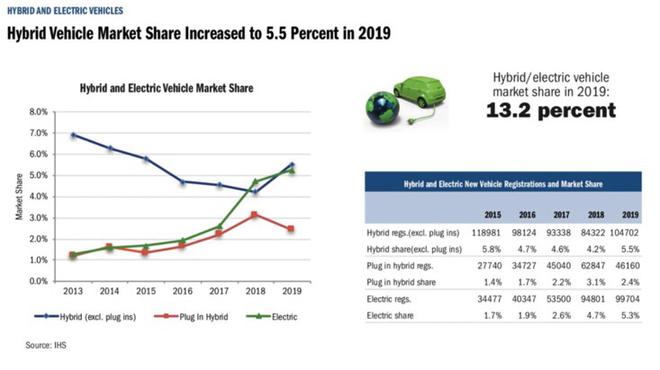 特斯拉2019年Model 3加州銷量超其他電動(dòng)車總和兩倍 特斯拉2019年Model 3加州銷量超其他電動(dòng)車總和兩倍