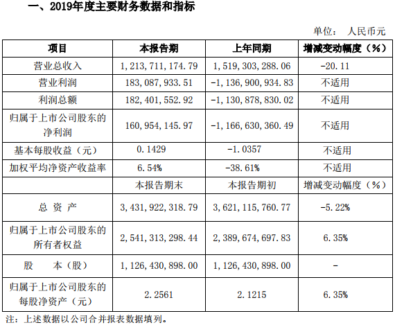 銀河電子2019年度主要財務數據和指標