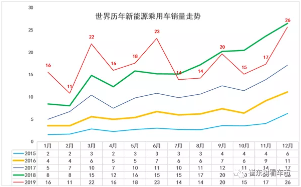 2016-2019年世界新能源乘用車市場走勢