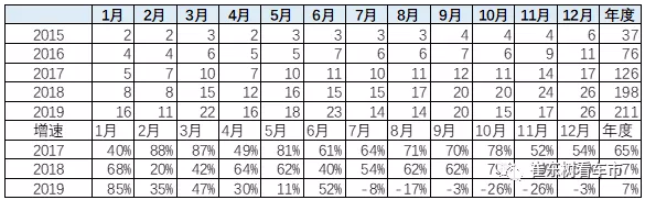 2019年的新能源車銷量211萬臺，同比增長7%較強(qiáng)。
