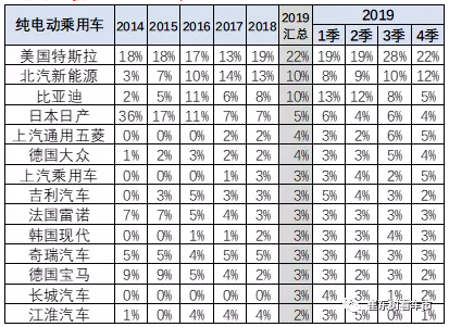 2019年世界純電動的份額仍是特斯拉領先