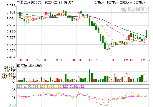 中國忠旺擬46億元出售忠旺鋁材料100%股權(quán) 剝離電解鋁業(yè)務(wù)