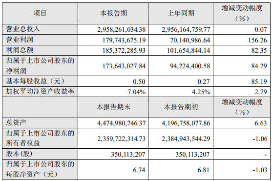 雄韜股份2019年度主要財(cái)務(wù)數(shù)據(jù)和指標(biāo)(單位:人民幣元) 雄韜股份2019年度主要財(cái)務(wù)數(shù)據(jù)和指標(biāo)(單位:人民幣元)