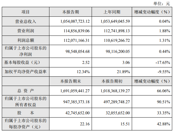 磷酸鐵鋰銷量有所增長 德方納米去年營業收入10.54億元