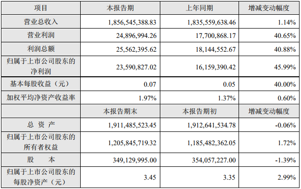 2019年度主要財務數據和指標（單位：元）