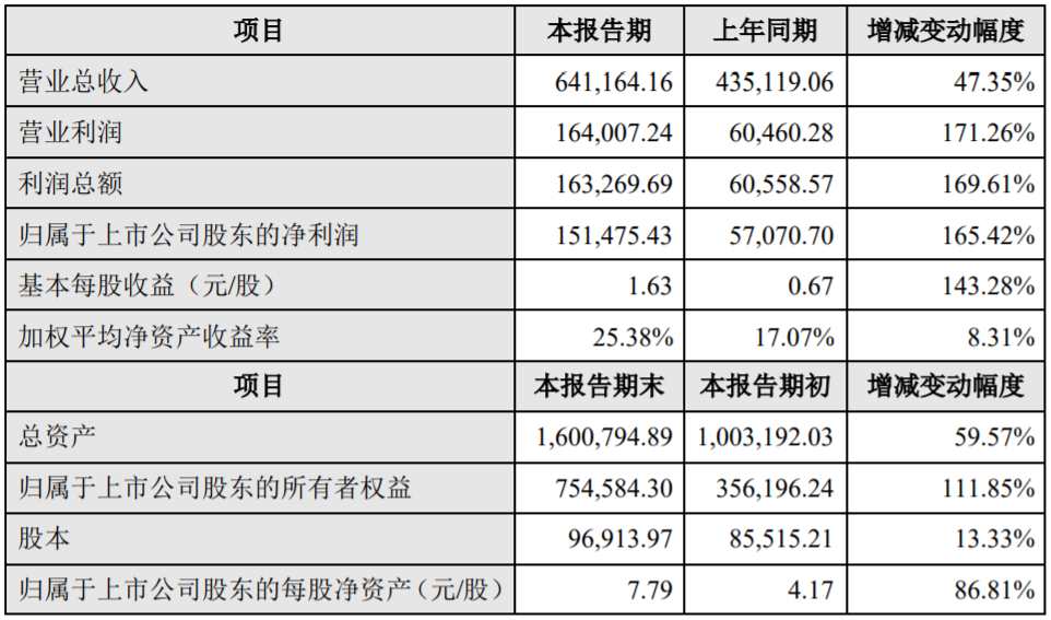 億緯鋰能2019年度主要財務數據和指標(單位:萬元) 億緯鋰能2019年度主要財務數據和指標(單位:萬元)