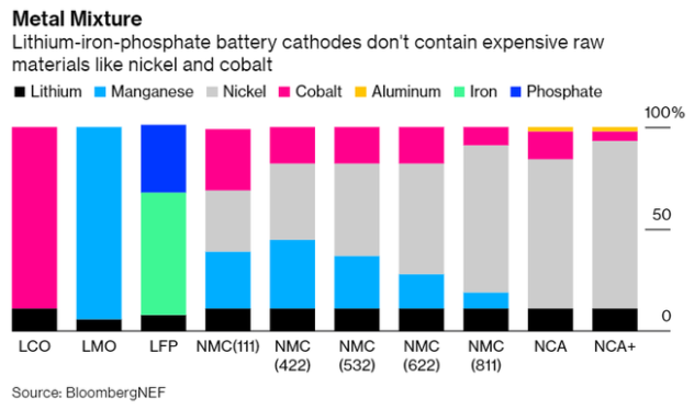 中國(guó)電動(dòng)車制造商正紛紛轉(zhuǎn)向磷酸鐵鋰電池 以大幅降低成本
