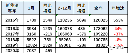 2020年新能源車上牌表現 2020年新能源車上牌表現