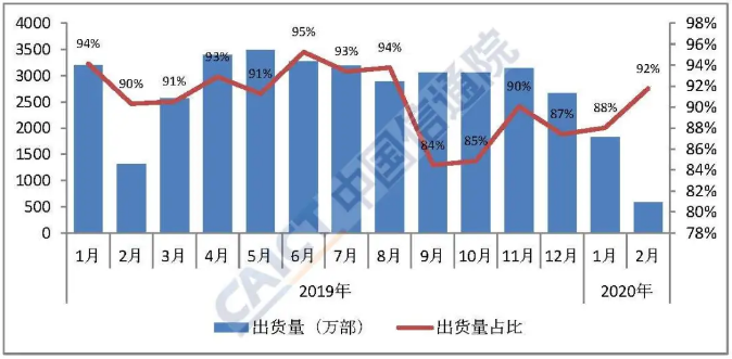 圖2  國內手機市場上市新機型數量