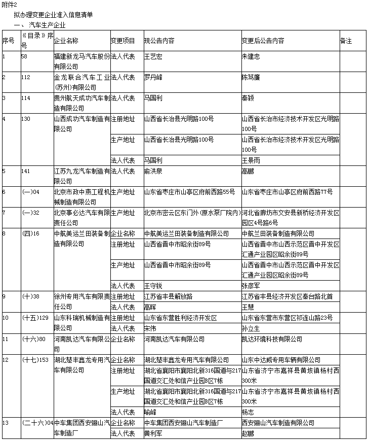 第330批《道路機動車輛生產企業及產品公告》新增車輛及準入企業變更名單 第330批《道路機動車輛生產企業及產品公告》新增車輛及準入企業變更名單