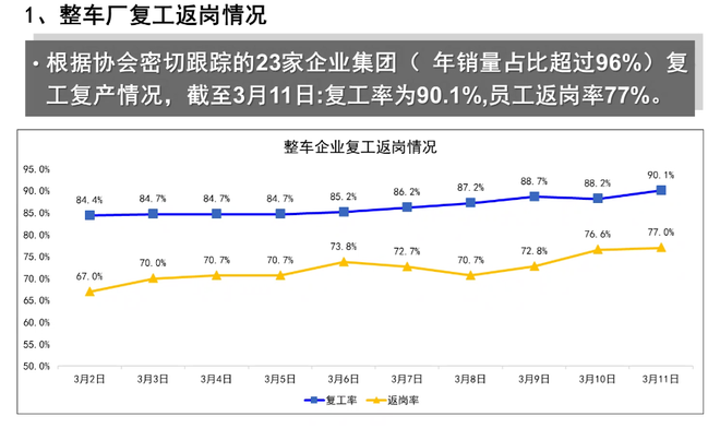 熱浪|中汽協：23家整車集團復工率90.1% 復產率超40%
