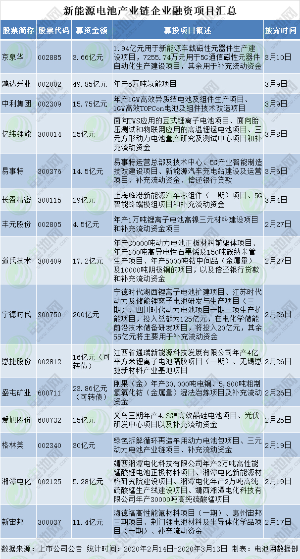新能源電池產(chǎn)業(yè)鏈企業(yè)融資項(xiàng)目匯總
