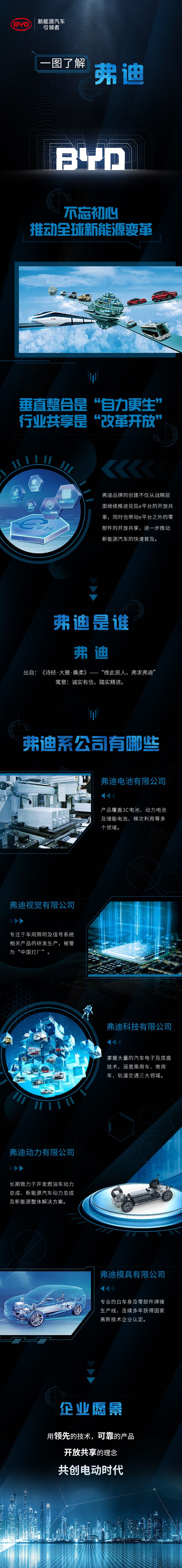 比亞迪成立5家弗迪系公司 加快新能源汽車核心零部件對(duì)外銷售