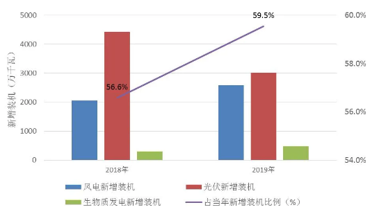 2018-2019新能源新增裝機及占比