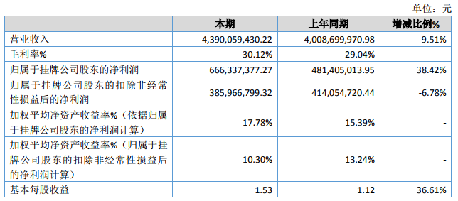 貝特瑞2019年正極材料營收8.06億元 負極材料營收29.3億元
