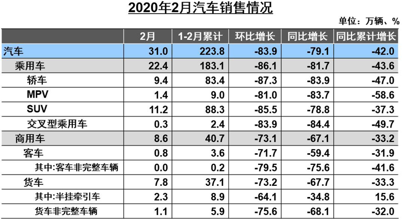 2月，汽車產(chǎn)銷分別完成28.5萬輛和31萬輛，同比分別下降79.8%和79.1%