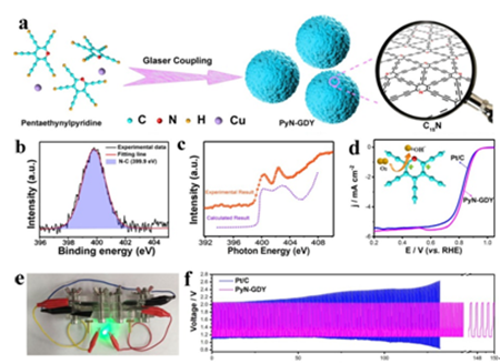 圖：吡啶石墨炔的合成方法、X射線光電子能譜、X射線吸收光譜以及電催化性能和鋅-空電池性能表征。