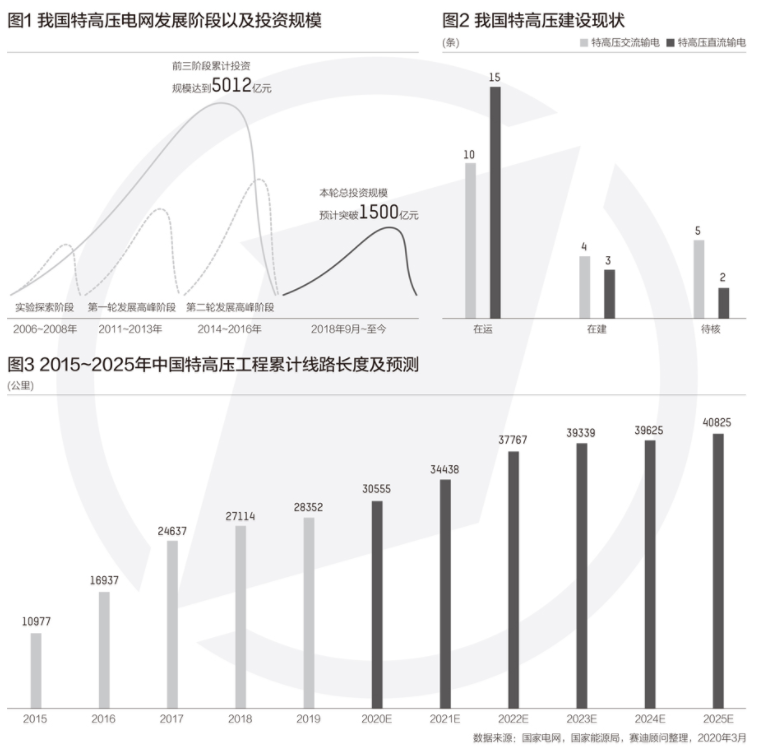 5G基站等新基建缺它不可 這個領域國網今年投資超千億