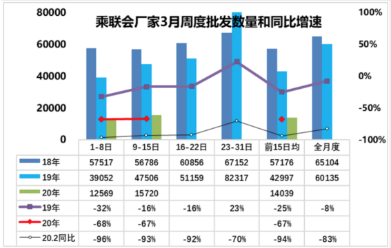 3月乘用車市場零售預計將達103萬輛 新能源市場將迎挑戰