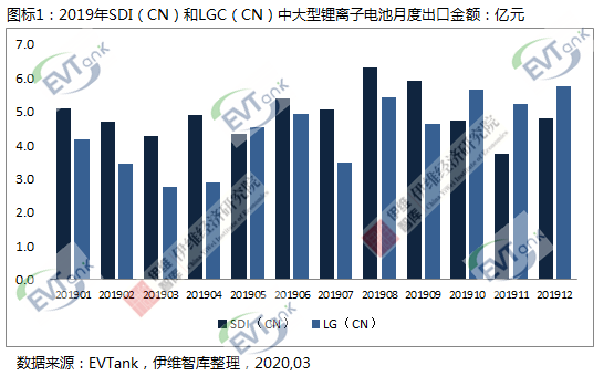 三星和LG兩家在華韓國電池企業去年累計出口中大型電池達111.9億