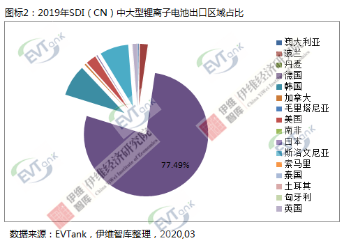三星和LG兩家在華韓國電池企業去年累計出口中大型電池達111.9億