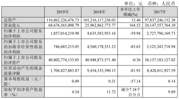 洛陽鉬業去年營收686.8億 剛果(金)鈷產量16098噸 洛陽鉬業去年營收686.8億 剛果(金)鈷產量16098噸