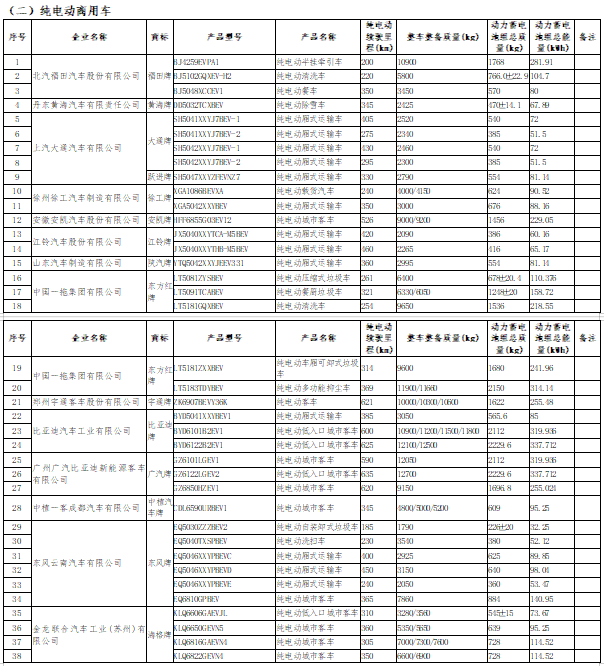《享受車船稅減免優惠的節約能源使用新能源汽車車型目錄》（第十五批）
