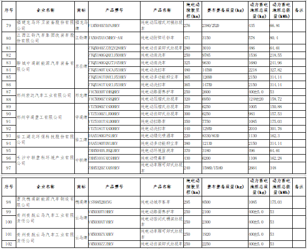 《享受車船稅減免優惠的節約能源使用新能源汽車車型目錄》（第十五批）