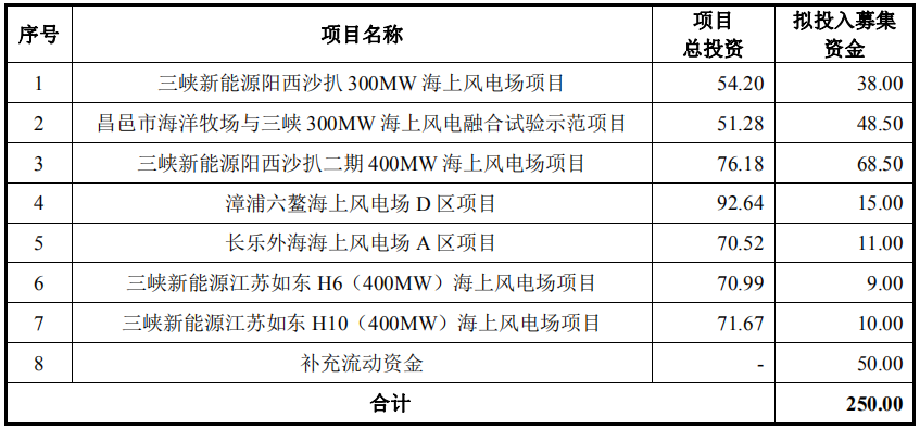 募集資金主要用途(單位:億元) 募集資金主要用途(單位:億元)