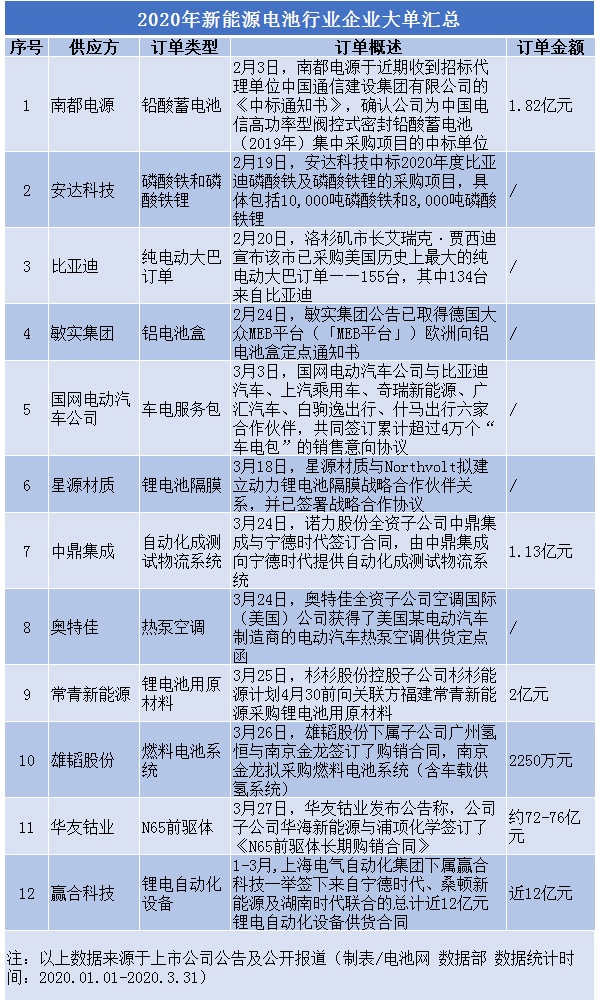 國內(nèi)新能源產(chǎn)業(yè)鏈企業(yè)日漸恢復 這些企業(yè)進入訂單收獲期