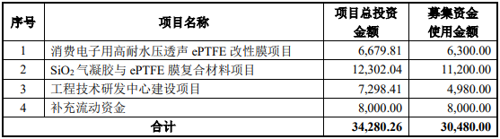 募集資金用途（單位：萬元）