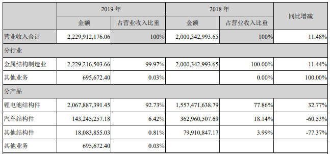 科達利營業收入構成(單位:元) 科達利營業收入構成(單位:元)