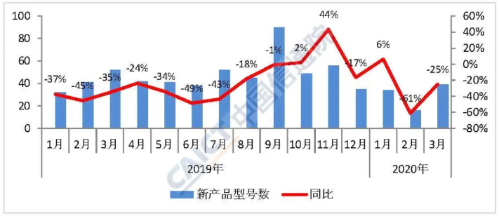  圖2  國內手機市場上市新機型數量
