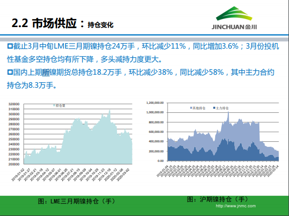 金川集團(tuán)鎳市場月報(bào) (2020.3)