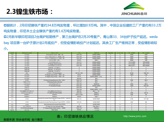 金川集團(tuán)鎳市場月報(bào) (2020.3)