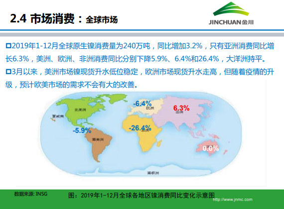 金川集團(tuán)鎳市場月報(bào) (2020.3)