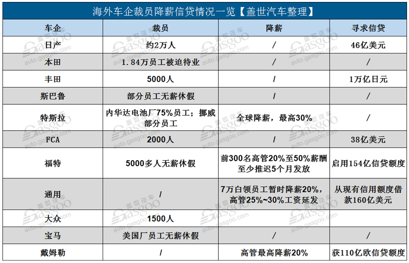 運營成本急增 現金流承壓：海外車企掀裁員降薪潮