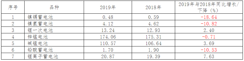 2019年中國電池行業(yè)出口分析