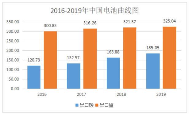 2019年中國電池行業(yè)出口分析