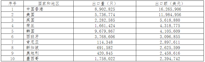 2019年中國電池行業(yè)出口分析